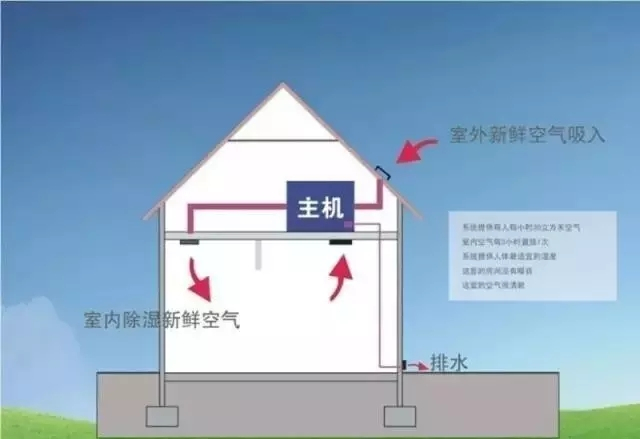 新風除濕係統、家庭新風除濕帶給人們的好處