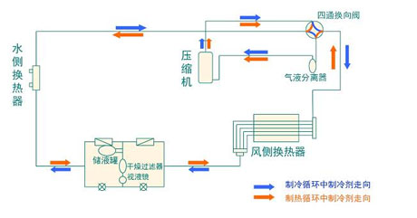 全麵簡析風冷模塊機組（原理、結構、熱回收及安裝要點）